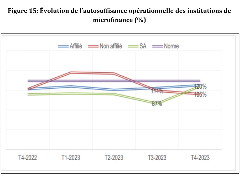 Sénégal : La norme d’autosuffisance opérationnelle n’est pas respectée par les institutions de microfinance