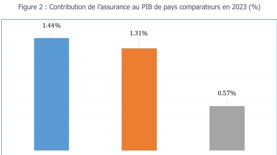 Sénégal : La courbe de la pénétration de l’assurance en 2023 perd de l’altitude mais reste plus élevée par rapport à des pays comparateurs de l’UEMOA