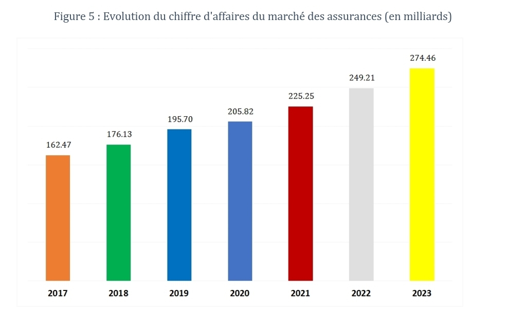 Sénégal : Une croissance de 10,13% est notée sur l’activité de production sociétés d’assurances en 2023