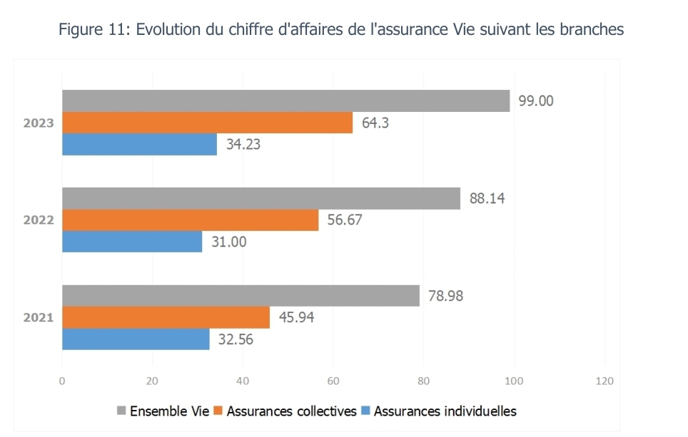 Sénégal : Un dynamisme de l’assurance Vie est notée avec une hausse de +12,33% des primes émises en 2023