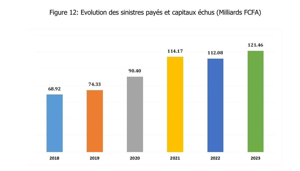 Sénégal : Les sinistres payés par les assurances sénégalaises sont en hausse de 2,2% en 2023