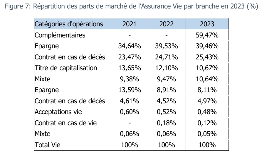 Sénégal: CLASSEMENT 2023 DU MARCHE DES ASSURANCES SUIVANT LES BRANCHES