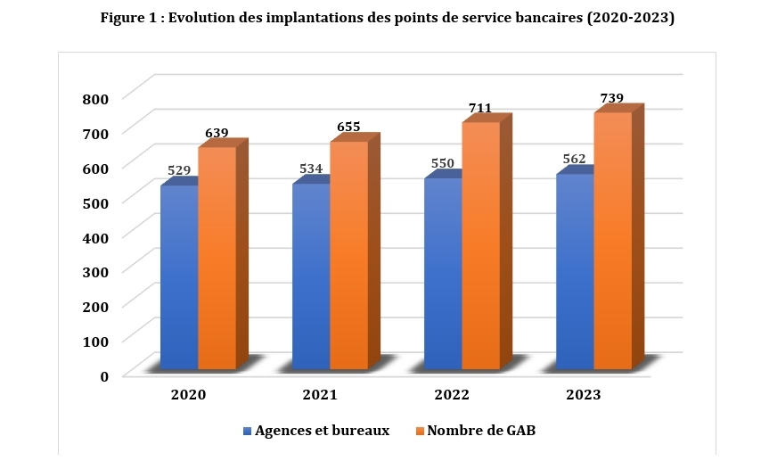 Sénégal : L’élargissement du réseau bancaire est combiné avec la poursuite de la décentralisation géographique des points de services bancaires