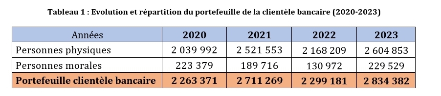 4/5 de la population adulte au Sénégal n’a pas accès aux services bancaires