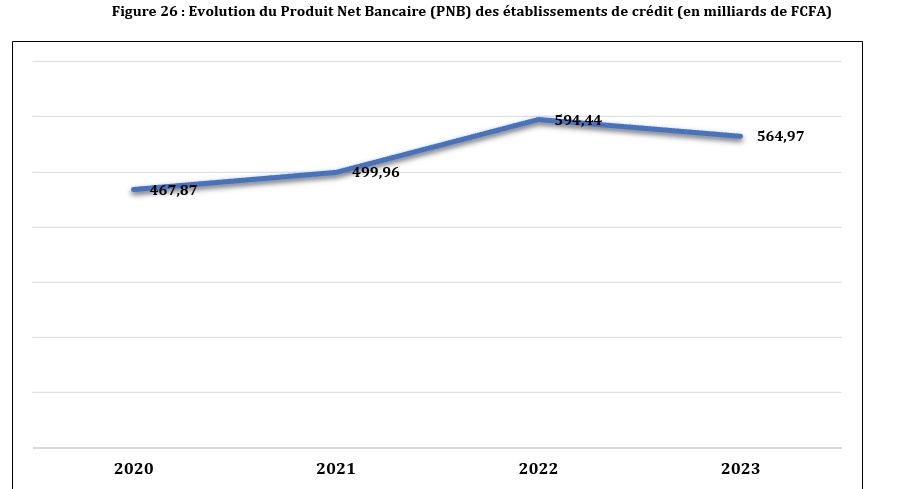 Sénégal : Le taux de bancarisation strict (TBS) en baisse sous l'effet de l'accroissement de la population adulte