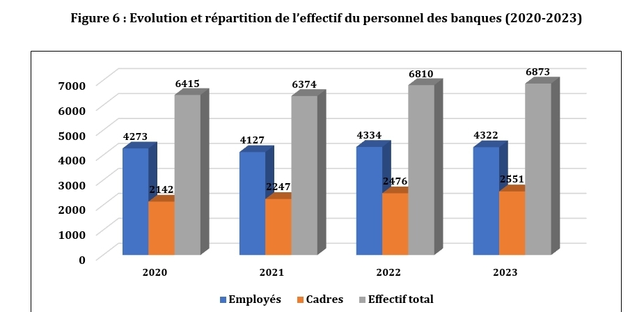 En 2023, le secteur bancaire sénégalais fait de la résistance sur le front de l’emploi avec une légère hausse de l’effectif du personnel 