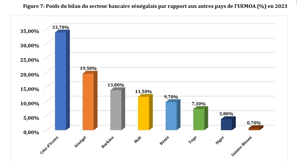 Sénégal : Une gestion bilancielle des banques marquée par la diversification des activités et la prudence dans la prise de risque