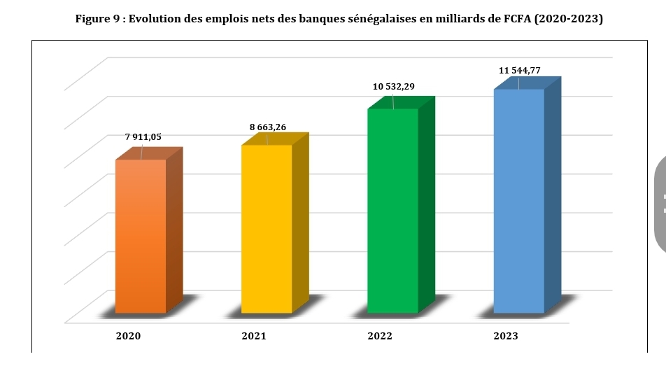 Sénégal : Bonne tenue des emplois bancaires avec une progression annuelle de 9,6% en 2023