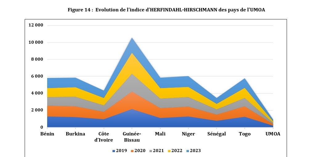 Sénégal : Prédominance des crédits à court terme dans le portefeuille bancaire en 2023