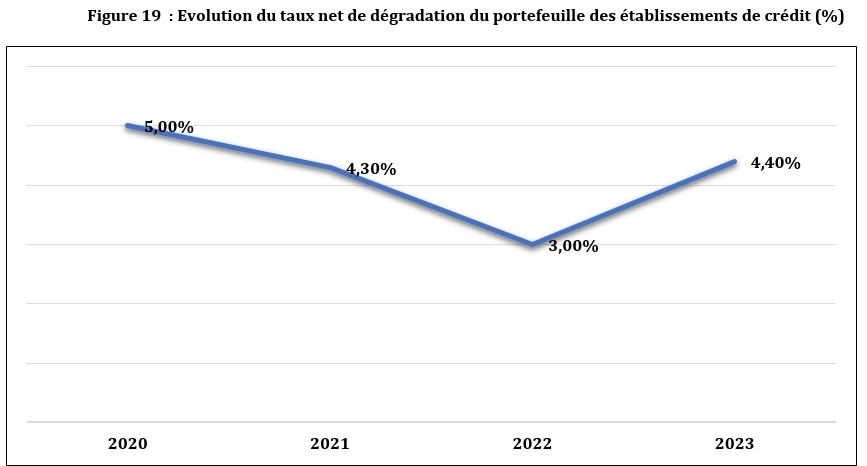 Sénégal : La qualité de portefeuille des banques s’est améliorée avec le renforcement du dispositif de gestion des risques et la mise en œuvre du dispositif de médiation conciliation