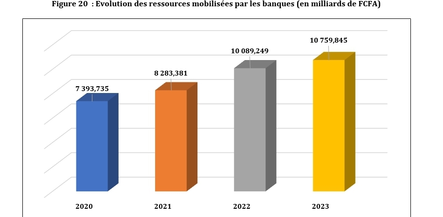 Sénégal : La solidité du secteur bancaire en 2023 confortée par une consolidation de 3,7% de la collecte des ressources