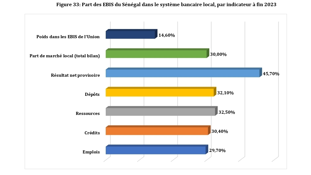 Sénégal : Quatre banques sénégalaises sont de type « too big to fail » en 2023