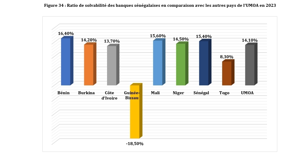 Sénégal : La situation de solvabilité du secteur bancaire en nette amélioration reste solide en 2023