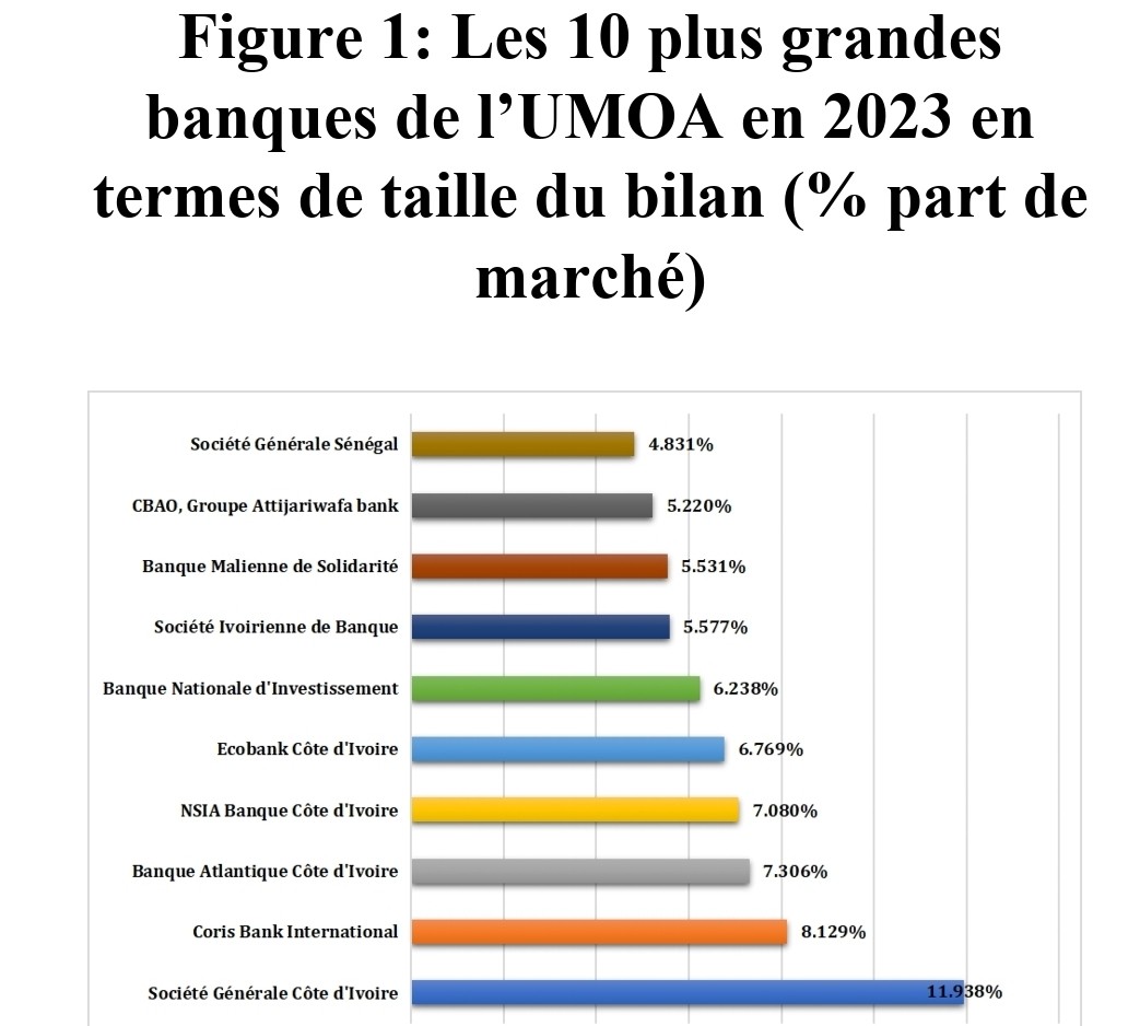 Société Générale Côte d’Ivoire, Coris Bank International et la Banque Atlantique Côte d’Ivoire, les trois plus grandes banques de l’UMOA en 2023