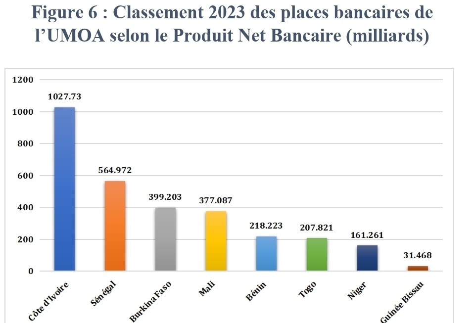 Les banques ivoiriennes et sénégalaises affichent globalement les rentabilités les plus élevées du marché de l’UMOA en 2023