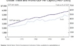 Croissance du PIB mondial