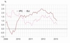 Baisse de 0,6% de l'indice harmonisé des prix à la consommation en novembre