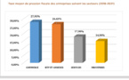 Sénégal: Les entreprises du Commerce et des BTP-Annexes enregistrent les forts taux de pression fiscale
