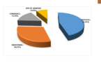 Sénégal: Les entreprises exerçant dans les Services et les Industries sont les plus grands collecteurs d’impôts