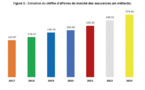 Sénégal : Une croissance de 10,13% est notée sur l’activité de production sociétés d’assurances en 2023