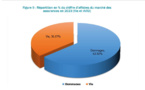 Assurances : Le marché sénégalais reste dominé par la branche IARD avec 63,92% des primes émises en 2023