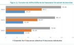 Sénégal : un dynamisme de l’assurance Vie est notée avec une hausse de +12,33% des primes émises en 2023