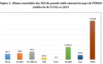 Dakar, la place de l’UMOA la plus dense en termes d’actifs des institutions de microfinance de grande taille