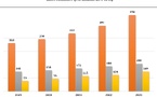 Sénégal : Une hausse de 16,2% des dépôts clientèle du secteur de la microfinance en 2023 avec une prédominance de la maturité à court terme