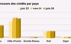 Systèmes financiers décentralisés dans l’Umoa : Une augmentation de 1,7% de l’encours des crédits octroyés au 30 juin