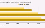 Situation de la microfinance dans l’Umoa : Accroissement de 65,7 milliards FCfa de l’encours des dépôts collectés au 30 juin dernier