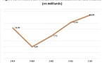 Sénégal : La rentabilité du secteur de la microfinance suit une tendance à la hausse depuis 2020