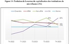 Sénégal : Malgré le respect de la norme réglementaire, le coefficient de liquidité des institutions de microfinance a connu un repli de 8% en 2023