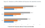 Sénégal : Un dynamisme de l’assurance Vie est notée avec une hausse de +12,33% des primes émises en 2023