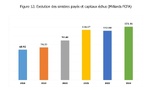 Sénégal : Les sinistres payés par les assurances sénégalaises sont en hausse de 2,2% en 2023