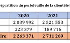 4/5 de la population adulte au Sénégal n’a pas accès aux services bancaires