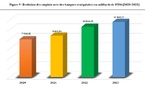 Sénégal : Bonne tenue des emplois bancaires avec une progression annuelle de 9,6% en 2023