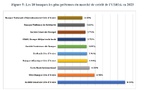 Société Générale Côte d’Ivoire, NSIA Banque Côte d'Ivoire et Coris Bank International, les trois banques les plus prêteuses du marché de l’Union en 2023