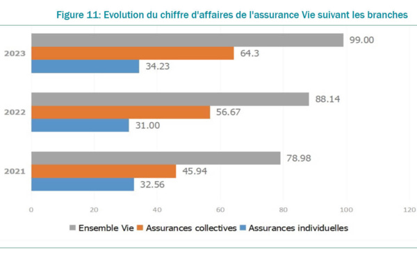 Sénégal : un dynamisme de l’assurance Vie est notée avec une hausse de +12,33% des primes émises en 2023