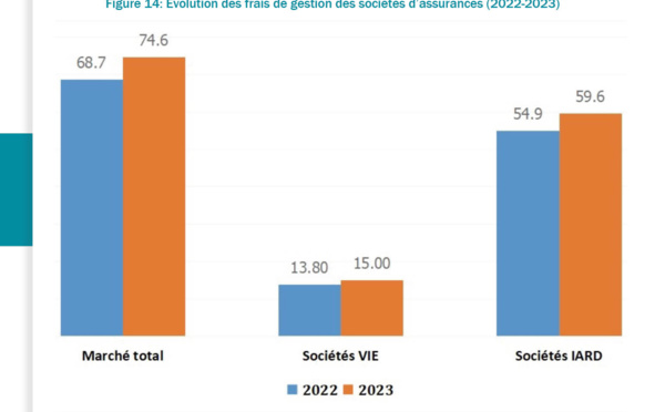 Sénégal : Les frais de gestion des sociétés d’assurances en en hausse de 8,60% en 2023