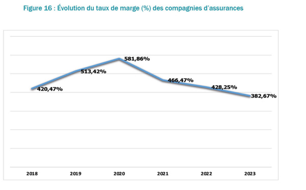 Sénégal : La solvabilité du secteur des assurances est restée globalement solide et consolidante en 2023