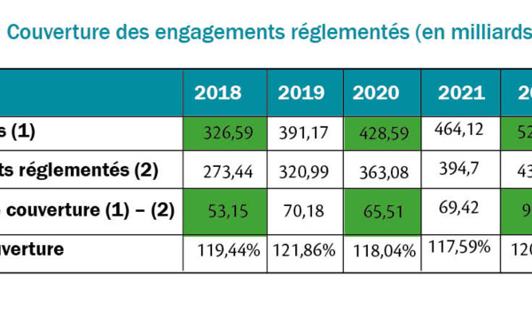 Sénégal : Les engagements réglementés du secteur des assurances ont été globalement respectés en 2023