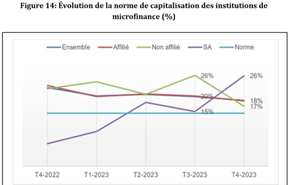 Sénégal : Malgré le respect de la norme réglementaire, le coefficient de liquidité des institutions de microfinance a connu un repli de 8% en 2023