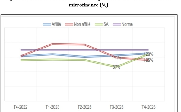 Sénégal : La norme d’autosuffisance opérationnelle n’est pas respectée par les institutions de microfinance