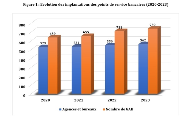 Sénégal : L’élargissement du réseau bancaire est combiné avec la poursuite de la décentralisation géographique des points de services bancaires