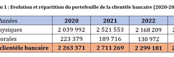 4/5 de la population adulte au Sénégal n’a pas accès aux services bancaires