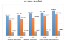 Sénégal : Une augmentation du sociétariat combinée à une progression du taux d’inclusion financière du secteur de la microfinance de 19,7%