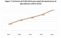 Sénégal : Le secteur de la microfinance, un pourvoyeur d’emplois