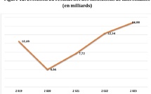 Sénégal : La rentabilité du secteur de la microfinance suit une tendance à la hausse depuis 2020