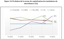 Sénégal : Malgré le respect de la norme réglementaire, le coefficient de liquidité des institutions de microfinance a connu un repli de 8% en 2023