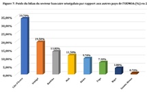 Sénégal : Une gestion bilancielle des banques marquée par la diversification des activités et la prudence dans la prise de risque